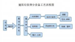 建筑垃圾分选