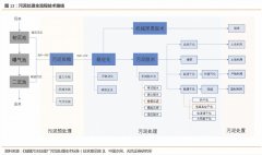 污泥处理市场分析及处理技术